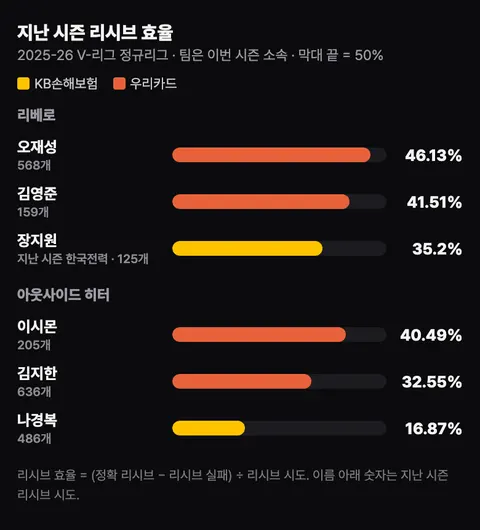 지난 시즌 V-리그 정규리그 리시브 효율. 리베로 오재성(우리카드) 46.13%, 김영준(우리카드) 41.51%, 장지원(KB손해보험·지난 시즌 한국전력) 35.2%. 아웃사이드 히터 이시몬(우리카드) 40.49%, 김지한(우리카드) 32.55%, 나경복(KB손해보험) 16.87%.