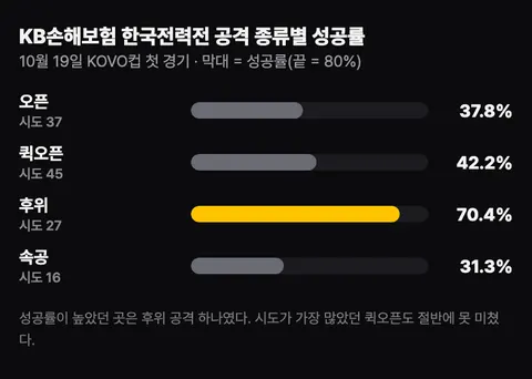 KB손해보험의 한국전력전 공격 종류별 성공률. 오픈 37번 시도 37.8%, 퀵오픈 45번 42.2%, 후위 27번 70.4%, 속공 16번 31.3%.
