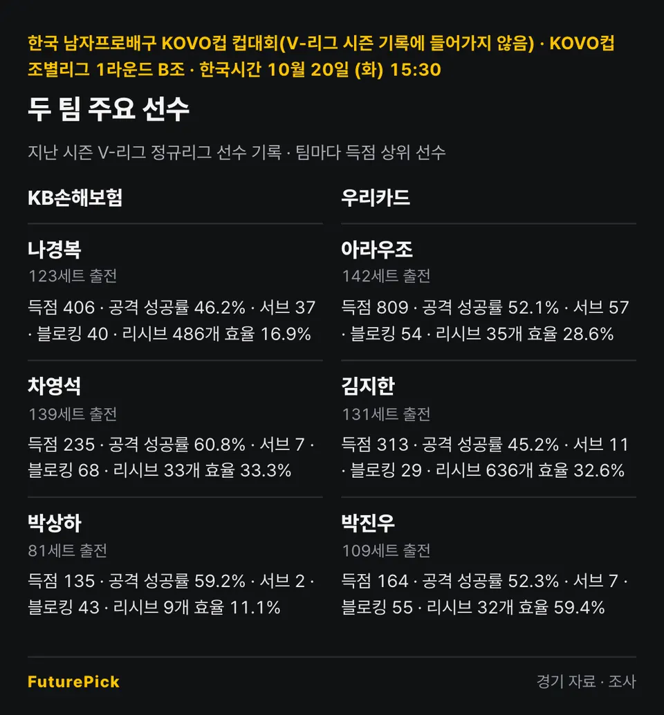 KB손해보험 vs 우리카드의 주요 선수 기록. KB손해보험: 나경복(득점 406, 공격 성공률 46.2%, 서브 37, 블로킹 40, 리시브 486개 효율 16.9%), 차영석(득점 235, 공격 성공률 60.8%, 서브 7, 블로킹 68, 리시브 33개 효율 33.3%), 박상하(득점 135, 공격 성공률 59.2%, 서브 2, 블로킹 43, 리시브 9개 효율 11.1%) / 우리카드: 아라우조(득점 809, 공격 성공률 52.1%, 서브 57, 블로킹 54, 리시브 35개 효율 28.6%), 김지한(득점 313, 공격 성공률 45.2%, 서브 11, 블로킹 29, 리시브 636개 효율 32.6%), 박진우(득점 164, 공격 성공률 52.3%, 서브 7, 블로킹 55, 리시브 32개 효율 59.4%).