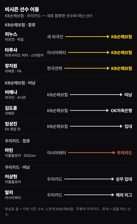 비시즌 선수 이동. KB손해보험 합류: 리누스(아포짓·독일·새 외국인), 타루샤(아웃사이드 히터·스리랑카·아시아쿼터), 장지원(리베로·한국전력에서 FA). 떠남: 비예나, 김도훈(OK저축은행), 임성진(입대). 우리카드 합류: 마틴(미들블로커·202cm·아시아쿼터). 떠남: 이상현(상무 입대), 알리(해외 리그).