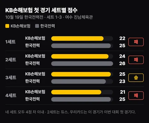 KB손해보험의 10월 19일 한국전력전 세트별 점수. 1세트 22-25 패, 2세트 24-26 패, 3세트 25-23 승, 4세트 21-25 패로 세트 1-3. 우리카드는 이 경기가 이번 대회 첫 경기다.