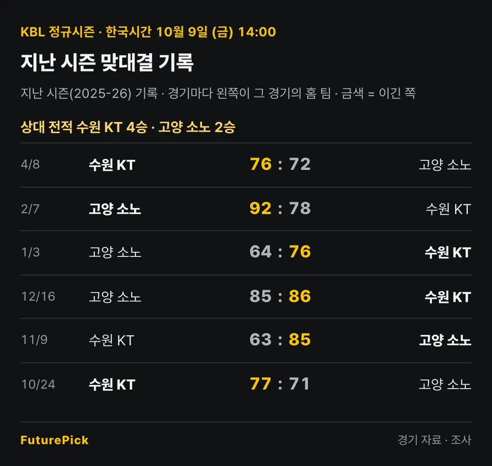 수원 KT vs 고양 소노의 지난 시즌 맞대결 기록. 상대 전적 수원 KT 4승 · 고양 소노 2승. 4/8 수원 KT 76 대 72 고양 소노, 2/7 고양 소노 92 대 78 수원 KT, 1/3 고양 소노 64 대 76 수원 KT, 12/16 고양 소노 85 대 86 수원 KT, 11/9 수원 KT 63 대 85 고양 소노, 10/24 수원 KT 77 대 71 고양 소노.