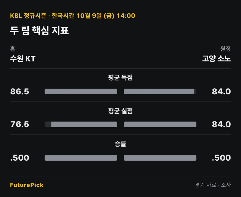 수원 KT vs 고양 소노의 두 팀 핵심 지표. 홈 수원 KT 대 원정 고양 소노: 평균 득점 86.5 대 84.0, 평균 실점 76.5 대 84.0, 승률 .500 대 .500.