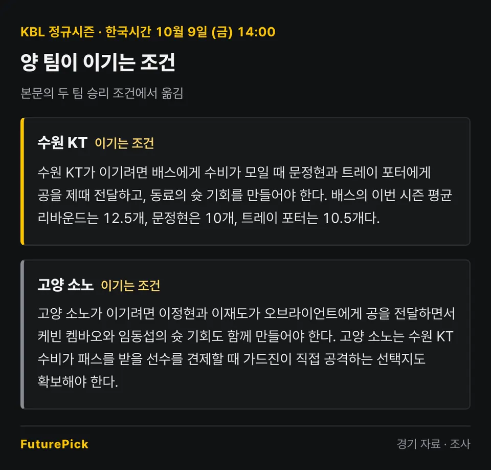 수원 KT vs 고양 소노 양 팀이 이기는 조건. 수원 KT: 수원 KT가 이기려면 배스에게 수비가 모일 때 문정현과 트레이 포터에게 공을 제때 전달하고, 동료의 슛 기회를 만들어야 한다. 배스의 이번 시즌 평균 리바운드는 12.5개, 문정현은 10개, 트레이 포터는 10.5개다. / 고양 소노: 고양 소노가 이기려면 이정현과 이재도가 오브라이언트에게 공을 전달하면서 케빈 켐바오와 임동섭의 슛 기회도 함께 만들어야 한다. 고양 소노는 수원 KT 수비가 패스를 받을 선수를 견제할 때 가드진이 직접 공격하는 선택지도 확보해야 한다.