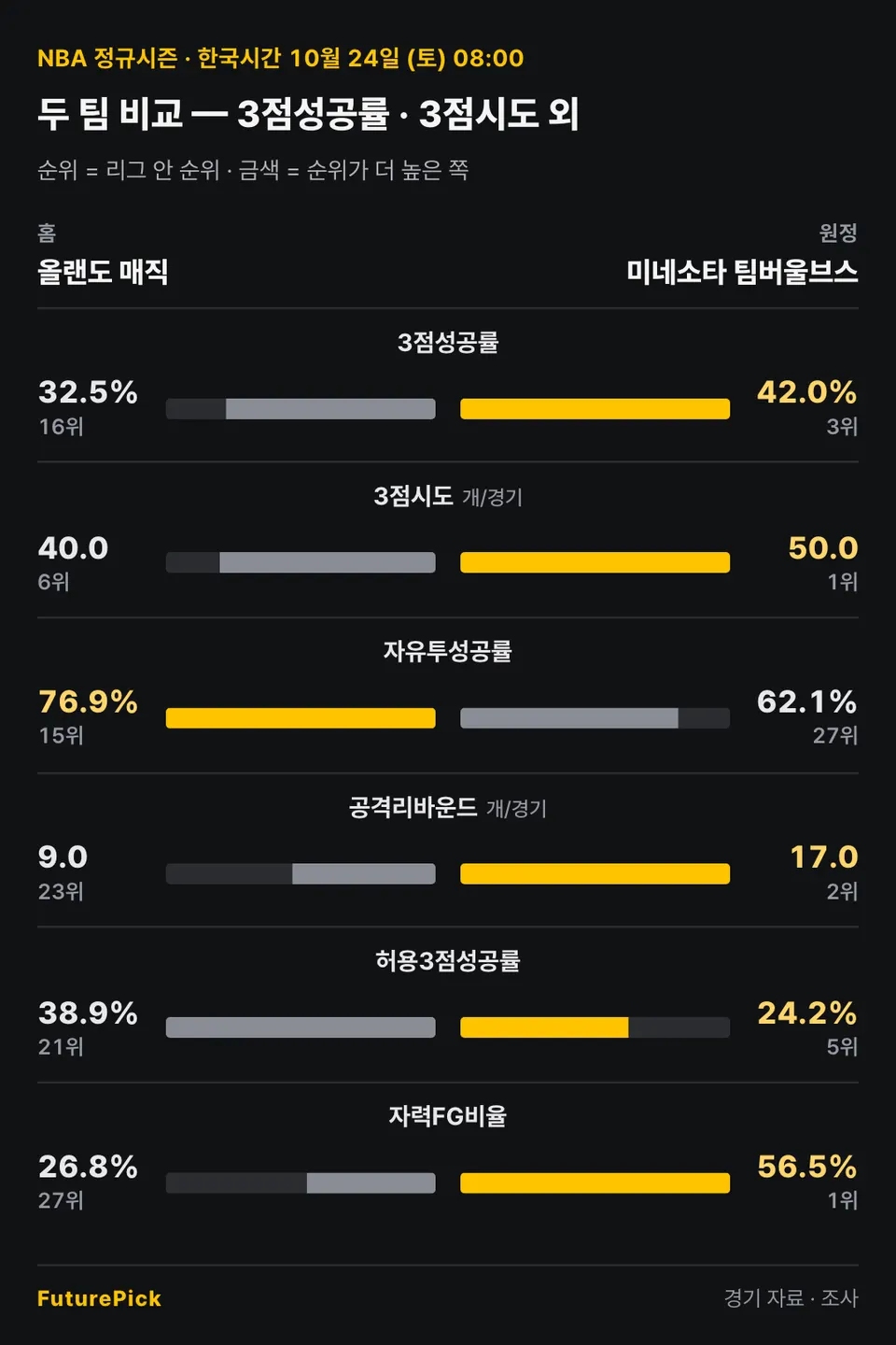 올랜도 매직 vs 미네소타 팀버울브스의 두 팀 비교 — 3점성공률 · 3점시도 외. 홈 올랜도 매직 대 원정 미네소타 팀버울브스: 3점성공률 32.5%(16위) 대 42.0%(3위), 3점시도 40.0(6위) 대 50.0(1위), 자유투성공률 76.9%(15위) 대 62.1%(27위), 공격리바운드 9.0(23위) 대 17.0(2위), 허용3점성공률 38.9%(21위) 대 24.2%(5위), 자력FG비율 26.8%(27위) 대 56.5%(1위).