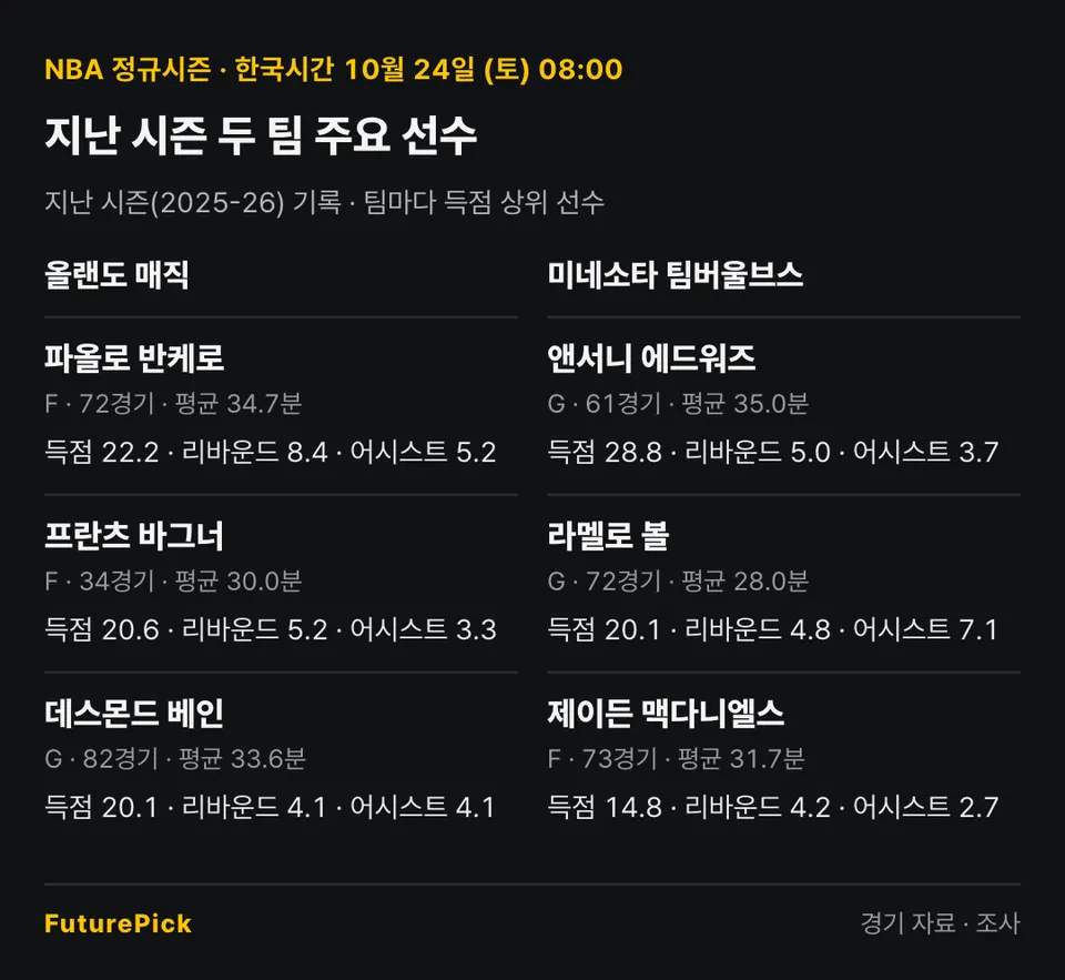 올랜도 매직 vs 미네소타 팀버울브스의 지난 시즌 주요 선수 기록. 올랜도 매직: 파올로 반케로(득점 22.2, 리바운드 8.4, 어시스트 5.2), 프란츠 바그너(득점 20.6, 리바운드 5.2, 어시스트 3.3), 데스몬드 베인(득점 20.1, 리바운드 4.1, 어시스트 4.1) / 미네소타 팀버울브스: 앤서니 에드워즈(득점 28.8, 리바운드 5.0, 어시스트 3.7), 라멜로 볼(득점 20.1, 리바운드 4.8, 어시스트 7.1), 제이든 맥다니엘스(득점 14.8, 리바운드 4.2, 어시스트 2.7).