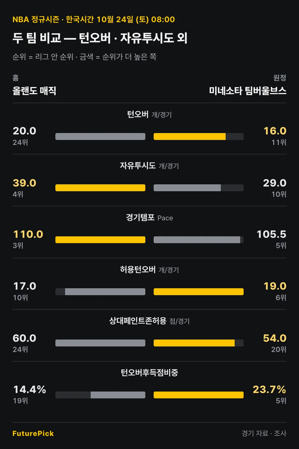 올랜도 매직 vs 미네소타 팀버울브스의 두 팀 비교 — 턴오버 · 자유투시도 외. 홈 올랜도 매직 대 원정 미네소타 팀버울브스: 턴오버 20.0(24위) 대 16.0(11위), 자유투시도 39.0(4위) 대 29.0(10위), 경기템포 110.0(3위) 대 105.5(5위), 허용턴오버 17.0(10위) 대 19.0(6위), 상대페인트존허용 60.0(24위) 대 54.0(20위), 턴오버후득점비중 14.4%(19위) 대 23.7%(5위).