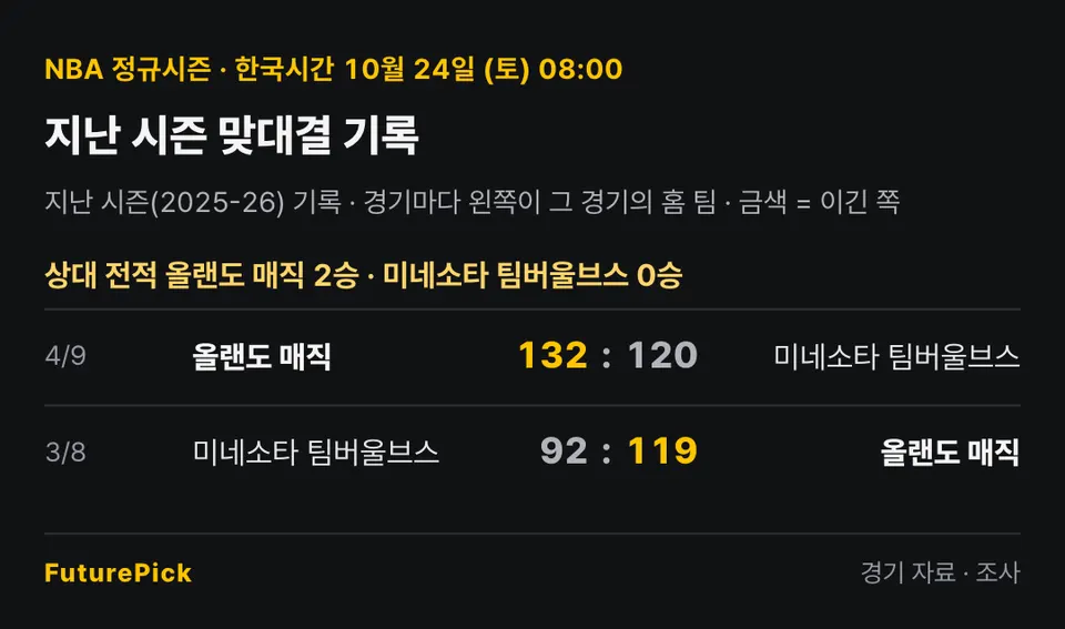올랜도 매직 vs 미네소타 팀버울브스의 지난 시즌 맞대결 기록. 상대 전적 올랜도 매직 2승 · 미네소타 팀버울브스 0승. 4/9 올랜도 매직 132 대 120 미네소타 팀버울브스, 3/8 미네소타 팀버울브스 92 대 119 올랜도 매직.