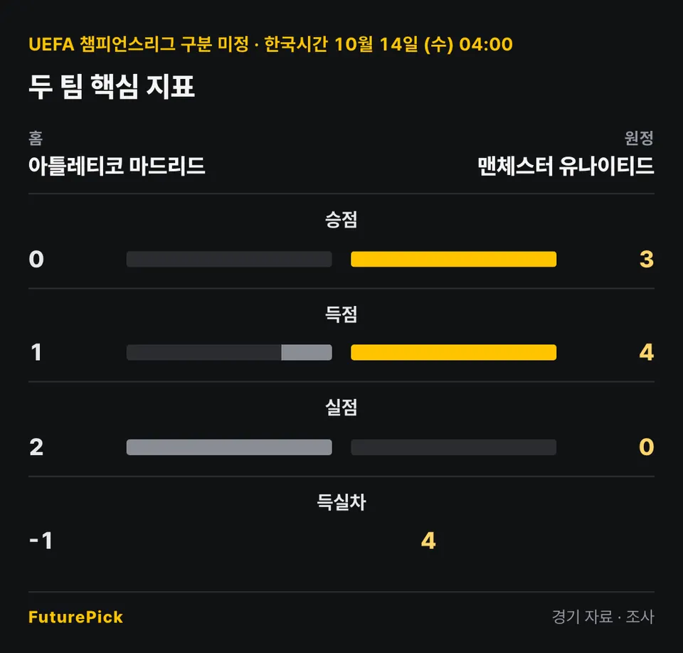 아틀레티코 마드리드 vs 맨체스터 유나이티드의 두 팀 핵심 지표. 홈 아틀레티코 마드리드 대 원정 맨체스터 유나이티드: 승점 0 대 3, 득점 1 대 4, 실점 2 대 0, 득실차 -1 대 4.