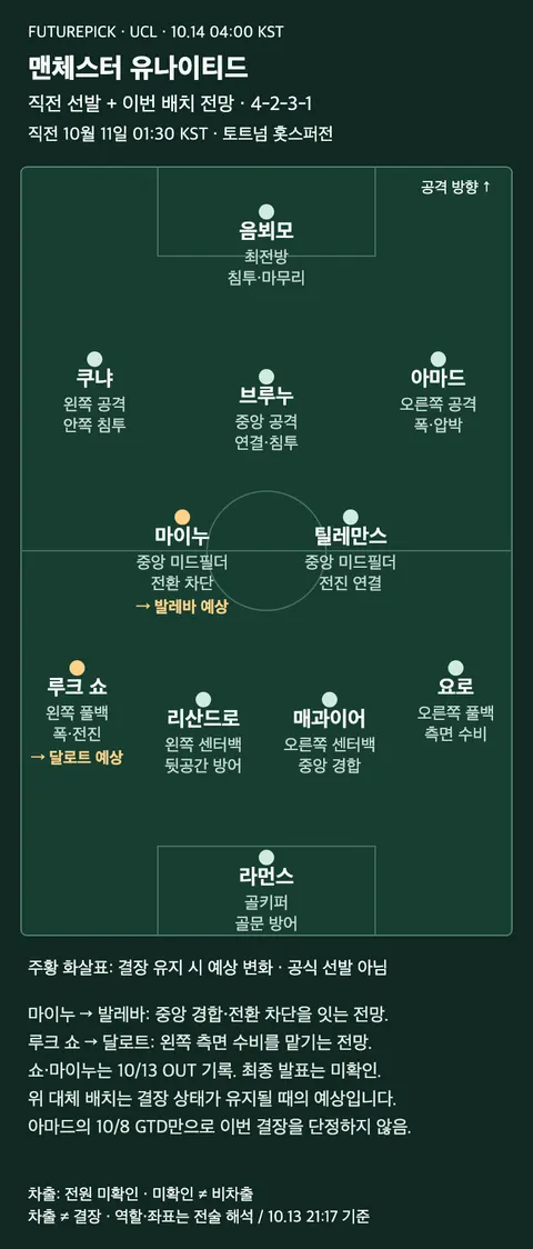 맨체스터 유나이티드 직전 선발과 이번 예상 변화. 위치·역할과 조건부 전망 표시.
