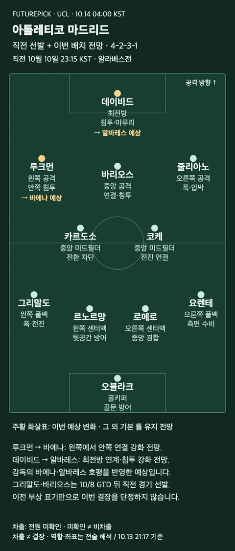 아틀레티코 마드리드 직전 선발과 이번 예상 변화. 위치·역할과 조건부 전망 표시.