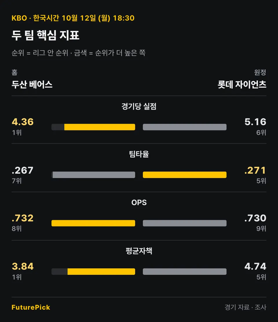 두산 베어스 vs 롯데 자이언츠의 두 팀 핵심 지표. 홈 두산 베어스 대 원정 롯데 자이언츠: 경기당 실점 4.36(1위) 대 5.16(6위), 팀타율 .267(7위) 대 .271(5위), OPS .732(8위) 대 .730(9위), 평균자책 3.84(1위) 대 4.74(5위).