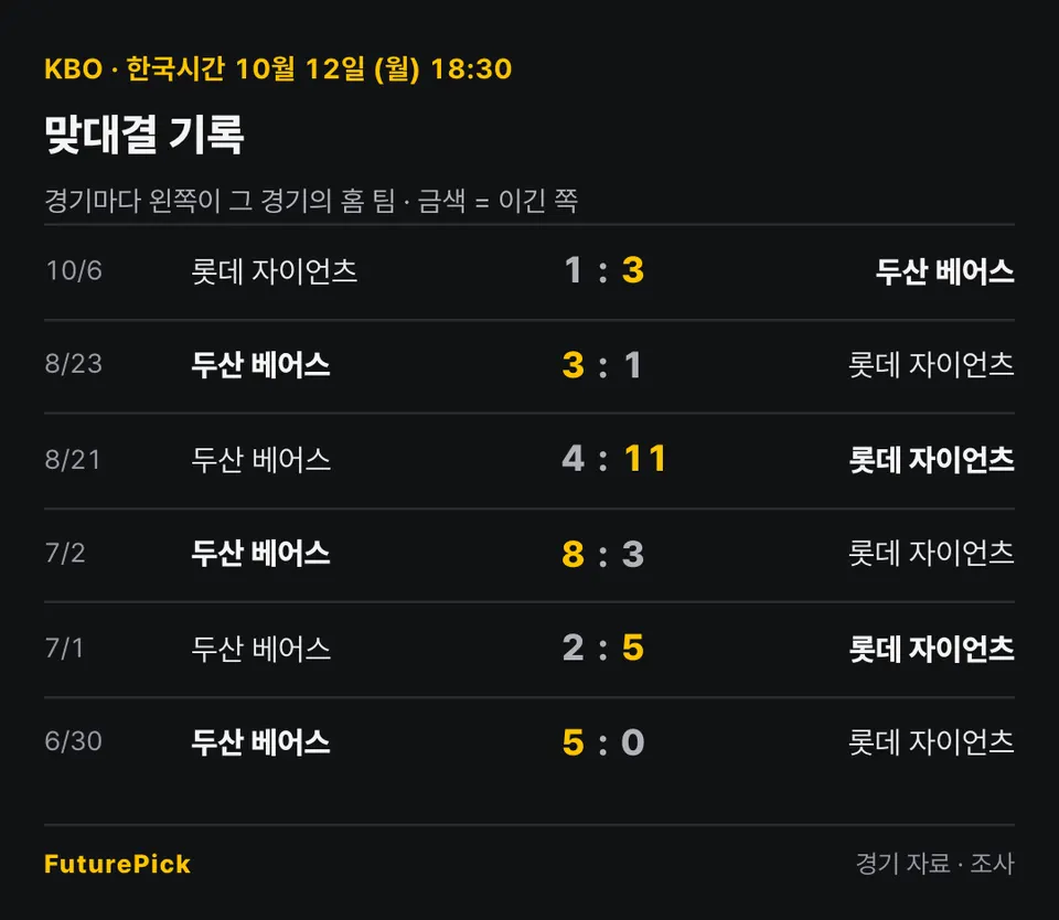 두산 베어스 vs 롯데 자이언츠의 맞대결 기록. 10/6 롯데 자이언츠 1 대 3 두산 베어스, 8/23 두산 베어스 3 대 1 롯데 자이언츠, 8/21 두산 베어스 4 대 11 롯데 자이언츠, 7/2 두산 베어스 8 대 3 롯데 자이언츠, 7/1 두산 베어스 2 대 5 롯데 자이언츠, 6/30 두산 베어스 5 대 0 롯데 자이언츠.