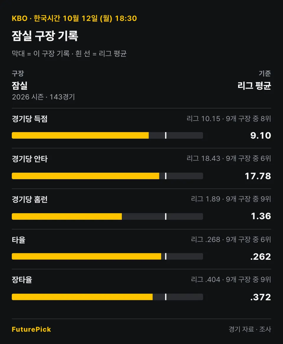 잠실의 2026 시즌 · 143경기 기록을 리그 평균과 비교: 경기당 득점 9.10(리그 10.15, 9개 구장 중 8위), 경기당 안타 17.78(리그 18.43, 9개 구장 중 6위), 경기당 홈런 1.36(리그 1.89, 9개 구장 중 9위), 타율 .262(리그 .268, 9개 구장 중 6위), 장타율 .372(리그 .404, 9개 구장 중 9위).
