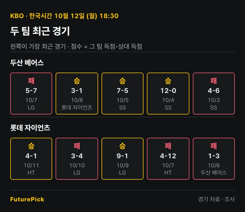 두산 베어스 vs 롯데 자이언츠의 최근 경기 결과. 두산 베어스: 패 5-7, 승 3-1, 승 7-5, 승 12-0, 패 4-6 / 롯데 자이언츠: 승 4-1, 패 3-4, 승 9-1, 패 4-12, 패 1-3.
