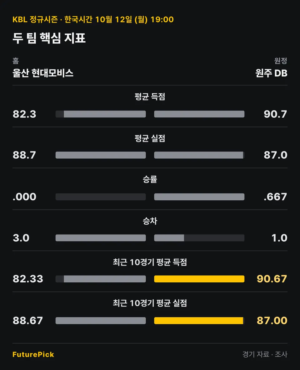 울산 현대모비스 vs 원주 DB의 두 팀 핵심 지표. 홈 울산 현대모비스 대 원정 원주 DB: 평균 득점 82.3 대 90.7, 평균 실점 88.7 대 87.0, 승률 .000 대 .667, 승차 3.0 대 1.0, 최근 10경기 평균 득점 82.33 대 90.67, 최근 10경기 평균 실점 88.67 대 87.00.