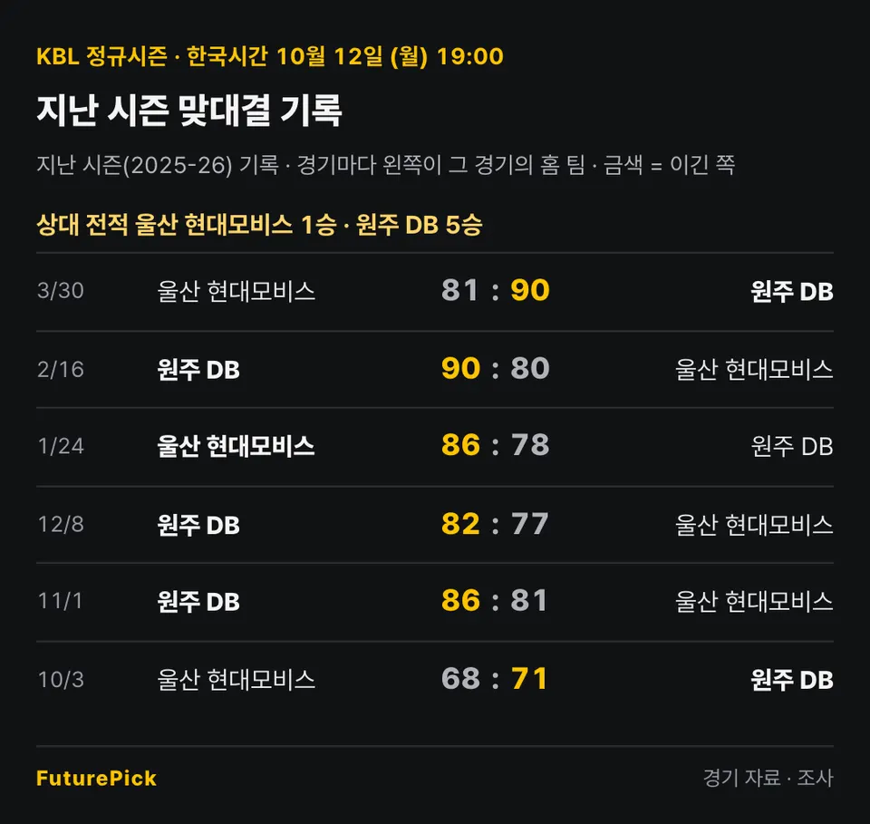 울산 현대모비스 vs 원주 DB의 지난 시즌 맞대결 기록. 상대 전적 울산 현대모비스 1승 · 원주 DB 5승. 3/30 울산 현대모비스 81 대 90 원주 DB, 2/16 원주 DB 90 대 80 울산 현대모비스, 1/24 울산 현대모비스 86 대 78 원주 DB, 12/8 원주 DB 82 대 77 울산 현대모비스, 11/1 원주 DB 86 대 81 울산 현대모비스, 10/3 울산 현대모비스 68 대 71 원주 DB.