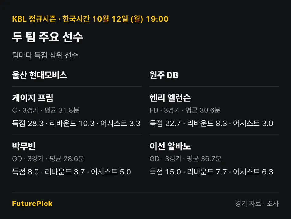 울산 현대모비스 vs 원주 DB의 주요 선수 기록. 울산 현대모비스: 게이지 프림(득점 28.3, 리바운드 10.3, 어시스트 3.3), 박무빈(득점 8.0, 리바운드 3.7, 어시스트 5.0) / 원주 DB: 헨리 엘런슨(득점 22.7, 리바운드 8.3, 어시스트 3.0), 이선 알바노(득점 15.0, 리바운드 7.7, 어시스트 6.3).