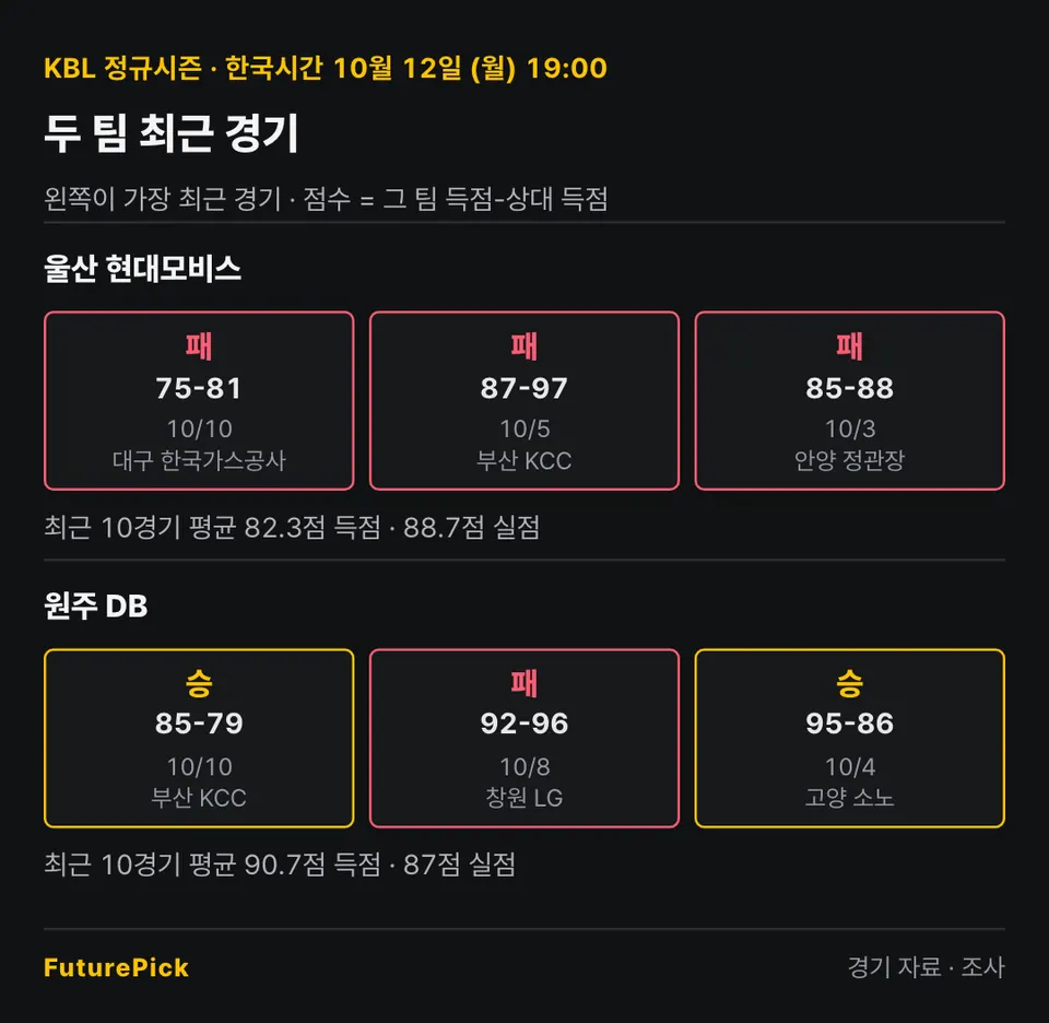 울산 현대모비스 vs 원주 DB의 최근 경기 결과. 울산 현대모비스: 패 75-81, 패 87-97, 패 85-88 (최근 10경기 평균 82.3점 득점 · 88.7점 실점) / 원주 DB: 승 85-79, 패 92-96, 승 95-86 (최근 10경기 평균 90.7점 득점 · 87점 실점).