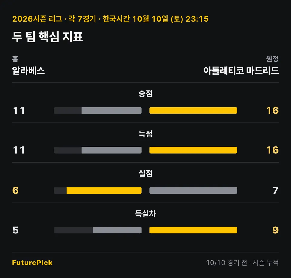 알라베스 vs 아틀레티코 마드리드의 두 팀 핵심 지표. 홈 알라베스 대 원정 아틀레티코 마드리드: 승점 11 대 16, 득점 11 대 16, 실점 6 대 7, 득실차 5 대 9.