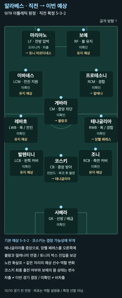 알라베스 직전 선발 11명과 이번 예상 변화, 역할 및 차출 상태
