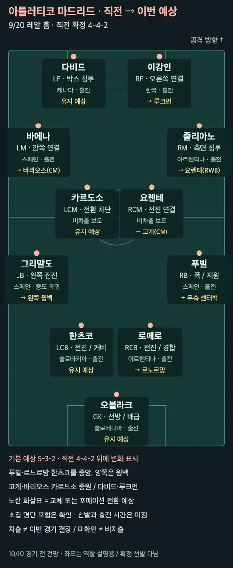 아틀레티코 마드리드 직전 선발 11명과 이번 예상 변화, 역할 및 차출 상태