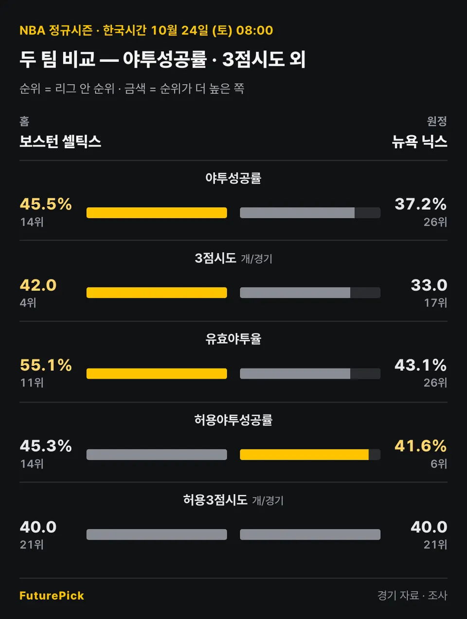 보스턴 셀틱스 vs 뉴욕 닉스의 두 팀 비교 — 야투성공률 · 3점시도 외. 홈 보스턴 셀틱스 대 원정 뉴욕 닉스: 야투성공률 45.5%(14위) 대 37.2%(26위), 3점시도 42.0(4위) 대 33.0(17위), 유효야투율 55.1%(11위) 대 43.1%(26위), 허용야투성공률 45.3%(14위) 대 41.6%(6위), 허용3점시도 40.0(21위) 대 40.0(21위).