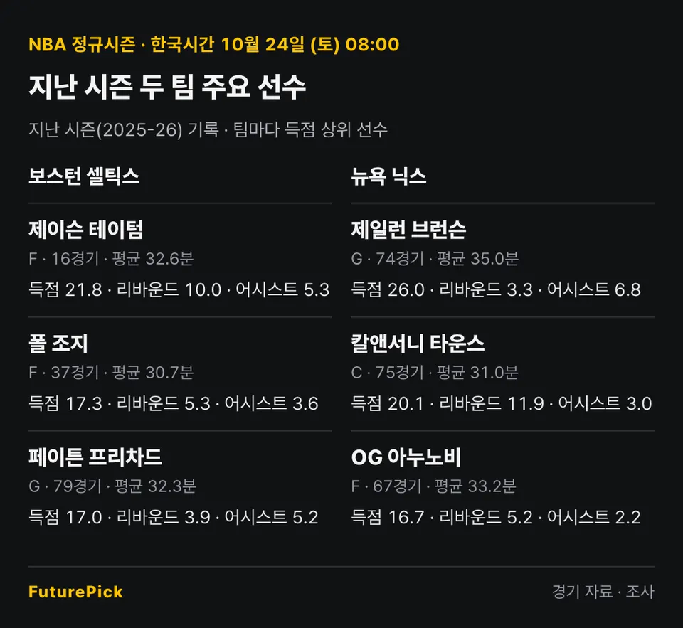 보스턴 셀틱스 vs 뉴욕 닉스의 지난 시즌 주요 선수 기록. 보스턴 셀틱스: 제이슨 테이텀(득점 21.8, 리바운드 10.0, 어시스트 5.3), 폴 조지(득점 17.3, 리바운드 5.3, 어시스트 3.6), 페이튼 프리차드(득점 17.0, 리바운드 3.9, 어시스트 5.2) / 뉴욕 닉스: 제일런 브런슨(득점 26.0, 리바운드 3.3, 어시스트 6.8), 칼앤서니 타운스(득점 20.1, 리바운드 11.9, 어시스트 3.0), OG 아누노비(득점 16.7, 리바운드 5.2, 어시스트 2.2).