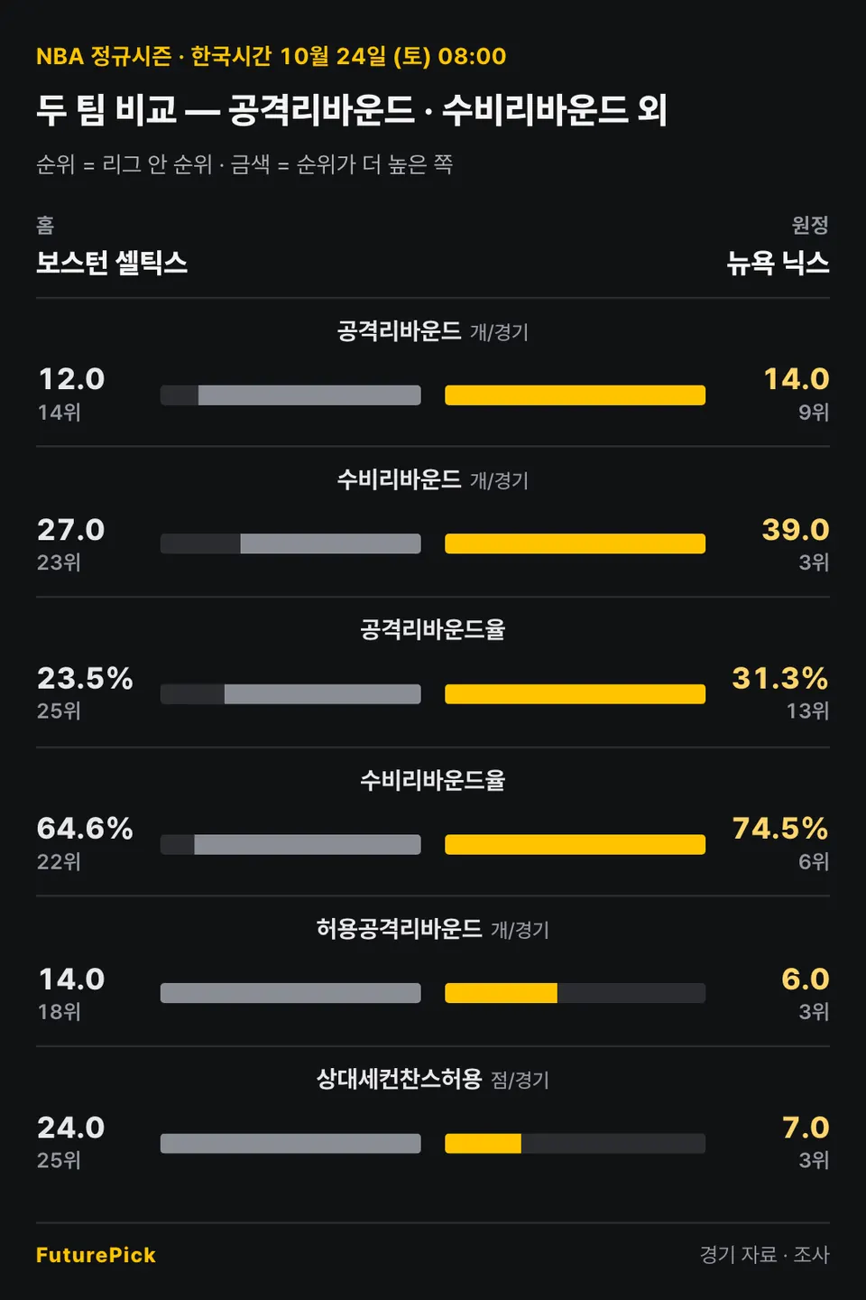 보스턴 셀틱스 vs 뉴욕 닉스의 두 팀 비교 — 공격리바운드 · 수비리바운드 외. 홈 보스턴 셀틱스 대 원정 뉴욕 닉스: 공격리바운드 12.0(14위) 대 14.0(9위), 수비리바운드 27.0(23위) 대 39.0(3위), 공격리바운드율 23.5%(25위) 대 31.3%(13위), 수비리바운드율 64.6%(22위) 대 74.5%(6위), 허용공격리바운드 14.0(18위) 대 6.0(3위), 상대세컨찬스허용 24.0(25위) 대 7.0(3위).