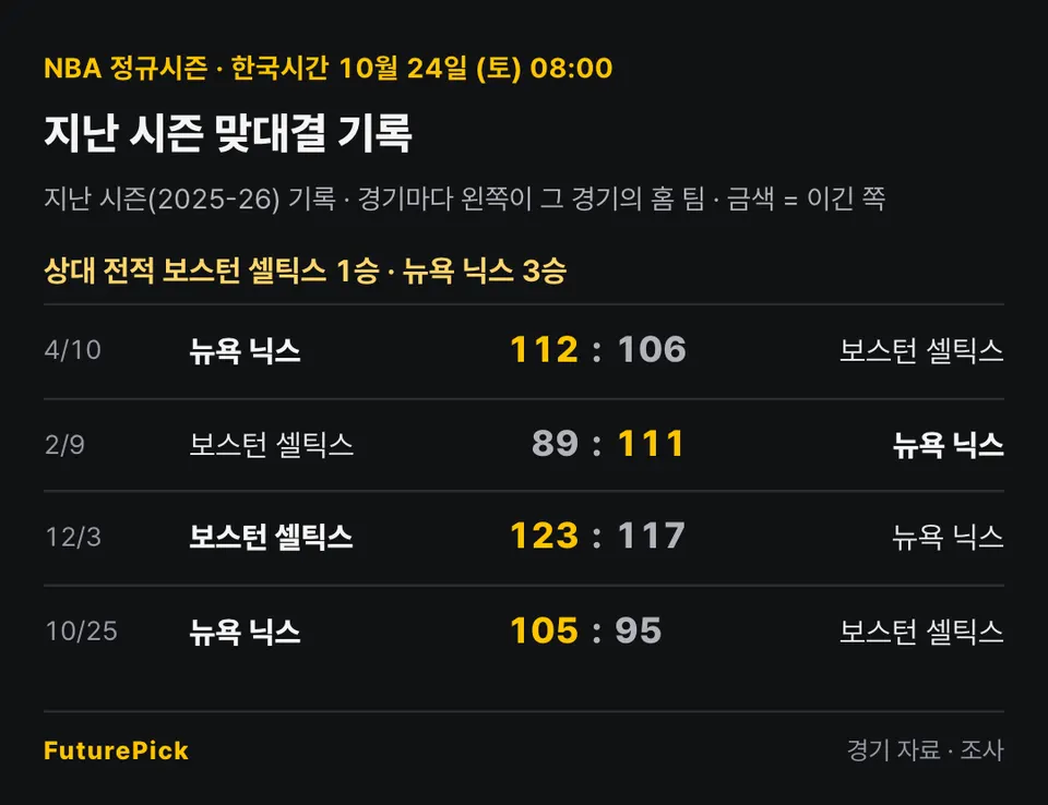 보스턴 셀틱스 vs 뉴욕 닉스의 지난 시즌 맞대결 기록. 상대 전적 보스턴 셀틱스 1승 · 뉴욕 닉스 3승. 4/10 뉴욕 닉스 112 대 106 보스턴 셀틱스, 2/9 보스턴 셀틱스 89 대 111 뉴욕 닉스, 12/3 보스턴 셀틱스 123 대 117 뉴욕 닉스, 10/25 뉴욕 닉스 105 대 95 보스턴 셀틱스.