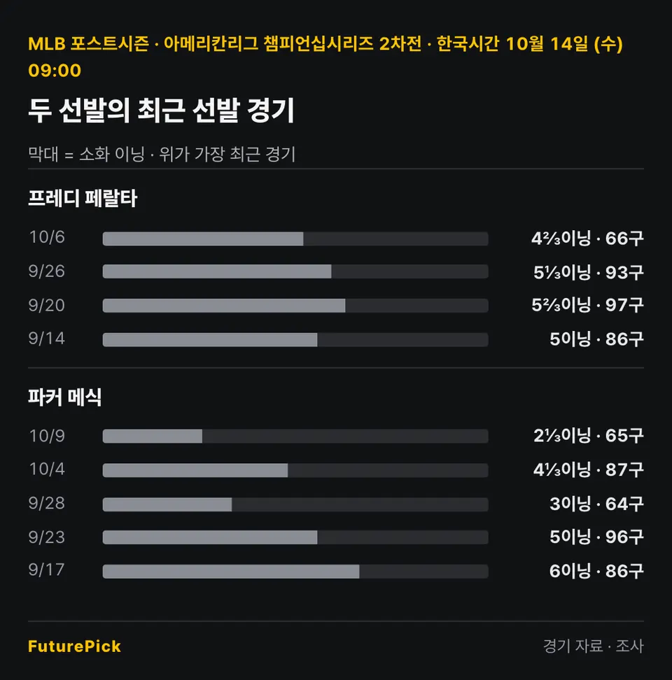 탬파베이 레이스 vs 클리블랜드 가디언스 두 선발의 최근 선발 경기 소화 이닝과 투구 수. 프레디 페랄타: 10/6 4⅔이닝 · 66구, 9/26 5⅓이닝 · 93구, 9/20 5⅔이닝 · 97구, 9/14 5이닝 · 86구 / 파커 메식: 10/9 2⅓이닝 · 65구, 10/4 4⅓이닝 · 87구, 9/28 3이닝 · 64구, 9/23 5이닝 · 96구, 9/17 6이닝 · 86구.