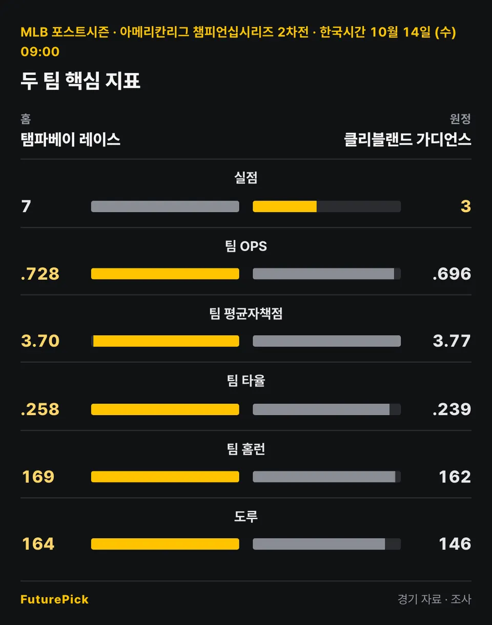 탬파베이 레이스 vs 클리블랜드 가디언스의 두 팀 핵심 지표. 홈 탬파베이 레이스 대 원정 클리블랜드 가디언스: 실점 7 대 3, 팀 OPS .728 대 .696, 팀 평균자책점 3.70 대 3.77, 팀 타율 .258 대 .239, 팀 홈런 169 대 162, 도루 164 대 146.