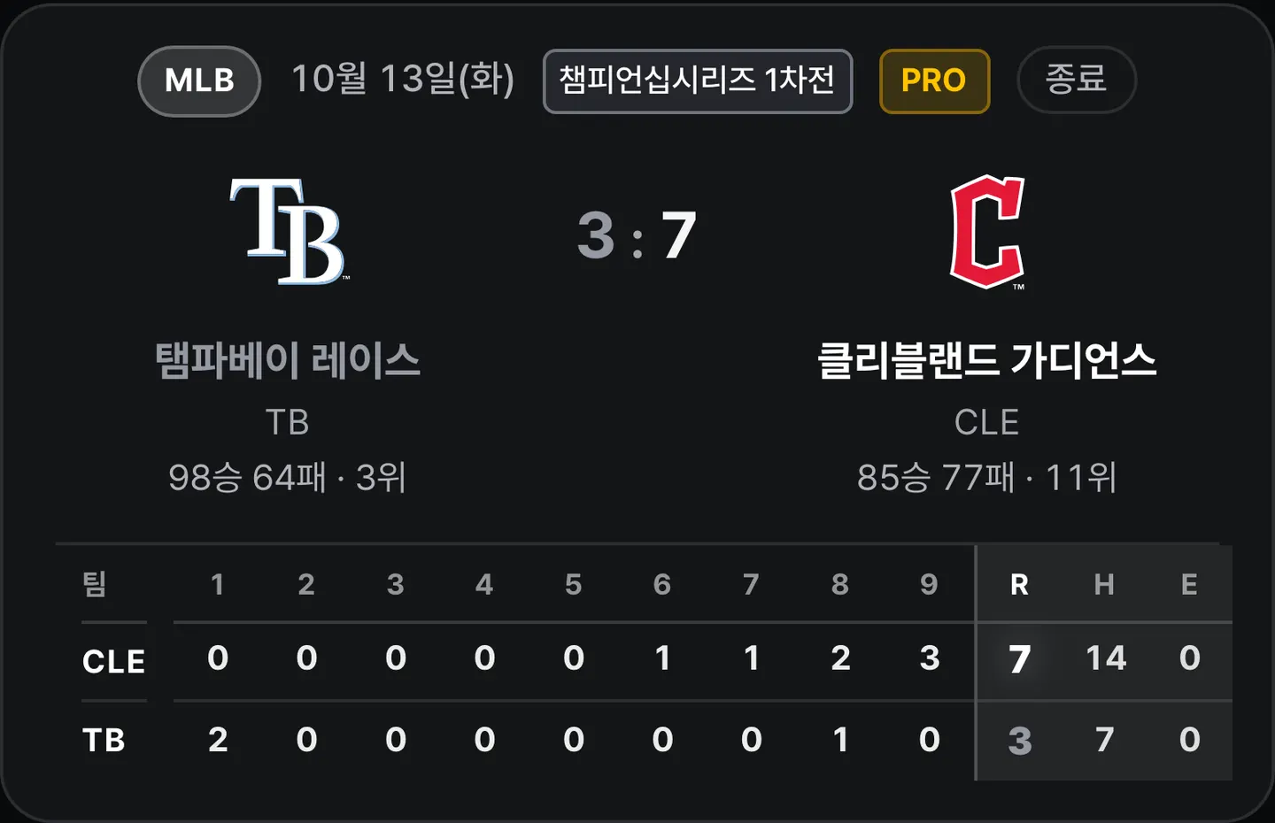 ALCS 1차전 이닝별 스코어. 탬파베이 레이스 3–7 클리블랜드 가디언스.