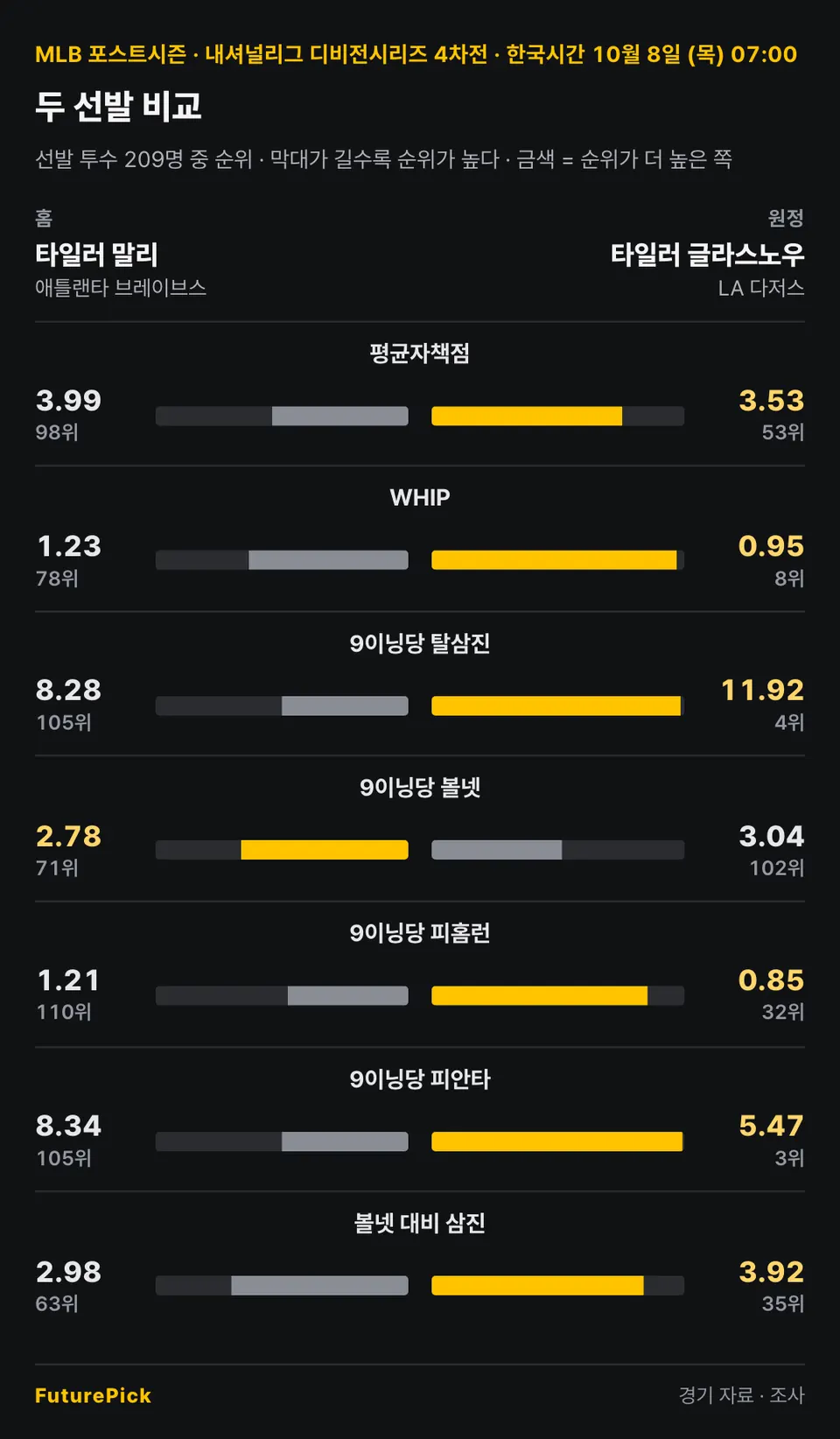 애틀랜타 브레이브스 선발 타일러 말리와 LA 다저스 선발 타일러 글라스노우의 비율 지표와 선발 투수 209명 중 순위: 평균자책점 3.99(98위) 대 3.53(53위), WHIP 1.23(78위) 대 0.95(8위), 9이닝당 탈삼진 8.28(105위) 대 11.92(4위), 9이닝당 볼넷 2.78(71위) 대 3.04(102위), 9이닝당 피홈런 1.21(110위) 대 0.85(32위), 9이닝당 피안타 8.34(105위) 대 5.47(3위), 볼넷 대비 삼진 2.98(63위) 대 3.92(35위).