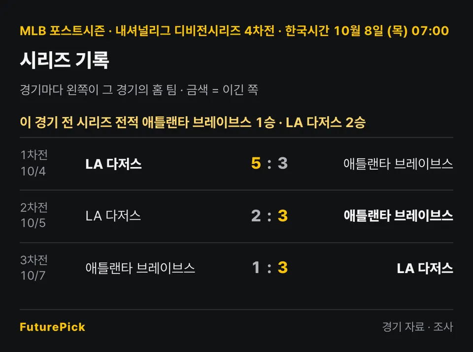 애틀랜타 브레이브스 vs LA 다저스의 시리즈 기록. 이 경기 전 시리즈 전적 애틀랜타 브레이브스 1승 · LA 다저스 2승. 1차전 · 10/4 LA 다저스 5 대 3 애틀랜타 브레이브스, 2차전 · 10/5 LA 다저스 2 대 3 애틀랜타 브레이브스, 3차전 · 10/7 애틀랜타 브레이브스 1 대 3 LA 다저스.