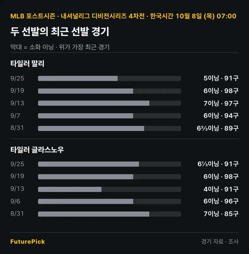 애틀랜타 브레이브스 vs LA 다저스 두 선발의 최근 선발 경기 소화 이닝과 투구 수. 타일러 말리: 9/25 5이닝 · 91구, 9/19 6이닝 · 98구, 9/13 7이닝 · 97구, 9/7 6이닝 · 94구, 8/31 6⅔이닝 · 89구 / 타일러 글라스노우: 9/25 6⅓이닝 · 91구, 9/19 6이닝 · 98구, 9/13 4이닝 · 91구, 9/6 6이닝 · 96구, 8/31 7이닝 · 85구.