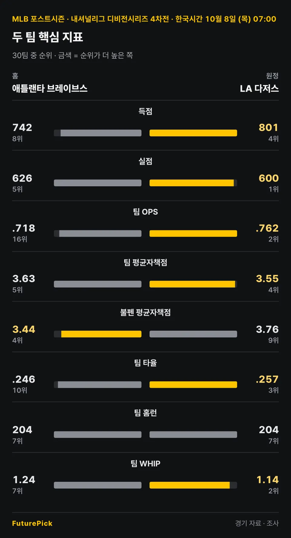 애틀랜타 브레이브스 vs LA 다저스의 두 팀 핵심 지표. 홈 애틀랜타 브레이브스 대 원정 LA 다저스: 득점 742(8위) 대 801(4위), 실점 626(5위) 대 600(1위), 팀 OPS .718(16위) 대 .762(2위), 팀 평균자책점 3.63(5위) 대 3.55(4위), 불펜 평균자책점 3.44(4위) 대 3.76(9위), 팀 타율 .246(10위) 대 .257(3위), 팀 홈런 204(7위) 대 204(7위), 팀 WHIP 1.24(7위) 대 1.14(2위).