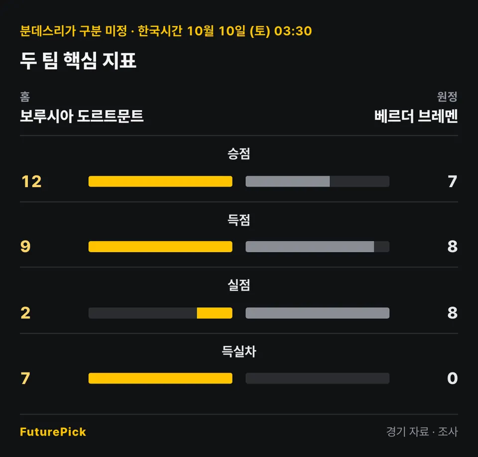 보루시아 도르트문트 vs 베르더 브레멘의 두 팀 핵심 지표. 홈 보루시아 도르트문트 대 원정 베르더 브레멘: 승점 12 대 7, 득점 9 대 8, 실점 2 대 8, 득실차 7 대 0.