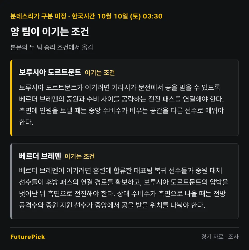 보루시아 도르트문트 vs 베르더 브레멘 양 팀이 이기는 조건. 보루시아 도르트문트: 보루시아 도르트문트가 이기려면 기라시가 문전에서 공을 받을 수 있도록 베르더 브레멘의 중원과 수비 사이를 공략하는 전진 패스를 연결해야 한다. 측면에 인원을 보낼 때는 중앙 수비수가 비우는 공간을 다른 선수로 메워야 한다. / 베르더 브레멘: 베르더 브레멘이 이기려면 훈련에 합류한 대표팀 복귀 선수들과 중원 대체 선수들이 후방 패스의 연결 경로를 확보하고, 보루시아 도르트문트의 압박을 벗어난 뒤 측면으로 전진해야 한다. 상대 수비수가 측면으로 나올 때는 전방 공격수와 중원 지원 선수가 중앙에서 공을 받을 위치를 나눠야 한다.