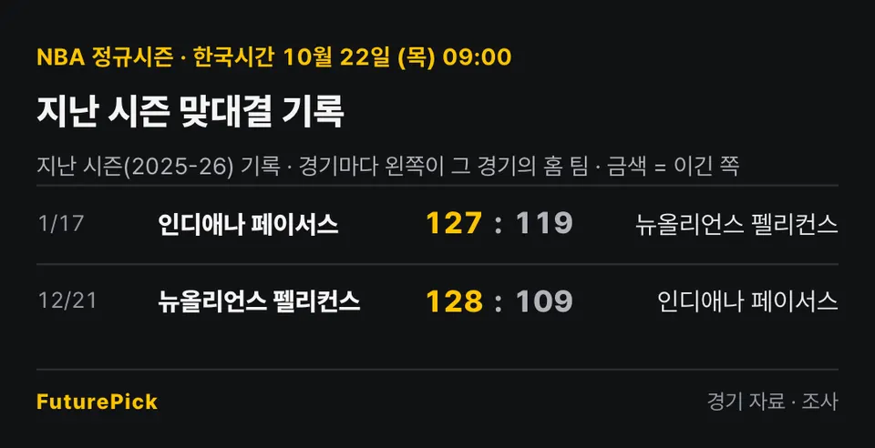 뉴올리언스 펠리컨스 vs 인디애나 페이서스의 지난 시즌 맞대결 기록. 1/17 인디애나 페이서스 127 대 119 뉴올리언스 펠리컨스, 12/21 뉴올리언스 펠리컨스 128 대 109 인디애나 페이서스.