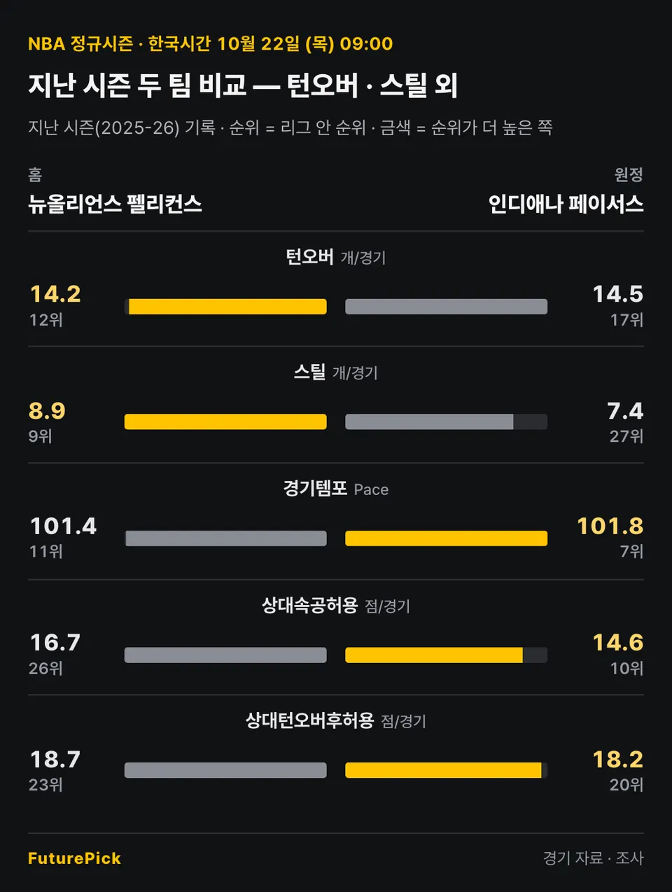 뉴올리언스 펠리컨스 vs 인디애나 페이서스의 지난 시즌 두 팀 비교 — 턴오버 · 스틸 외. 홈 뉴올리언스 펠리컨스 대 원정 인디애나 페이서스: 턴오버 14.2(12위) 대 14.5(17위), 스틸 8.9(9위) 대 7.4(27위), 경기템포 101.4(11위) 대 101.8(7위), 상대속공허용 16.7(26위) 대 14.6(10위), 상대턴오버후허용 18.7(23위) 대 18.2(20위).