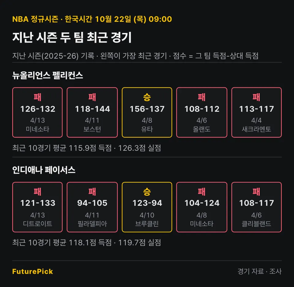 뉴올리언스 펠리컨스 vs 인디애나 페이서스의 지난 시즌 최근 경기 결과. 뉴올리언스 펠리컨스: 패 126-132, 패 118-144, 승 156-137, 패 108-112, 패 113-117 (최근 10경기 평균 115.9점 득점 · 126.3점 실점) / 인디애나 페이서스: 패 121-133, 패 94-105, 승 123-94, 패 104-124, 패 108-117 (최근 10경기 평균 118.1점 득점 · 119.7점 실점).