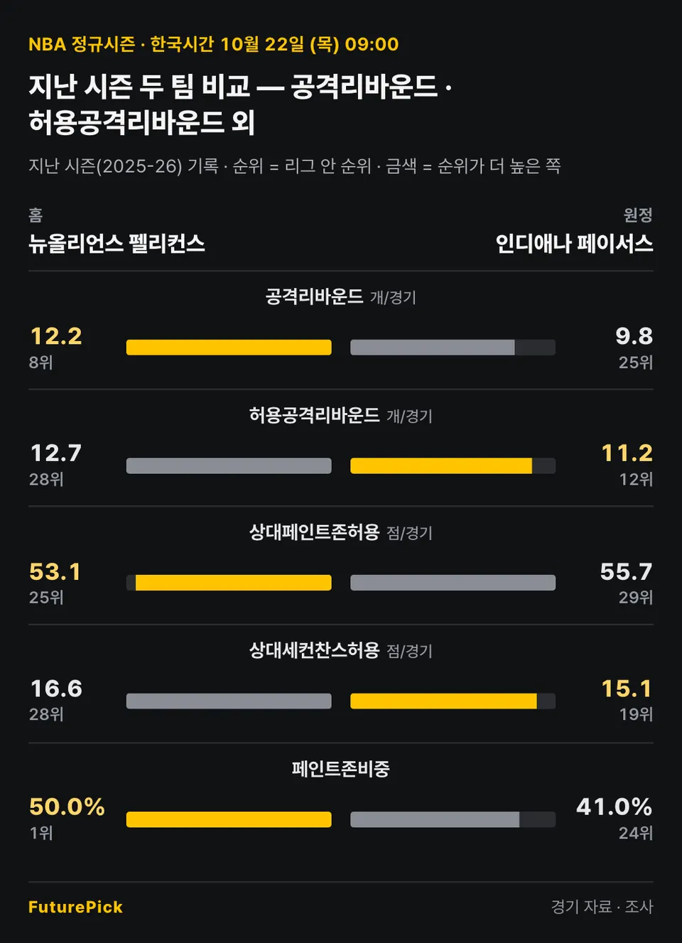 뉴올리언스 펠리컨스 vs 인디애나 페이서스의 지난 시즌 두 팀 비교 — 공격리바운드 · 허용공격리바운드 외. 홈 뉴올리언스 펠리컨스 대 원정 인디애나 페이서스: 공격리바운드 12.2(8위) 대 9.8(25위), 허용공격리바운드 12.7(28위) 대 11.2(12위), 상대페인트존허용 53.1(25위) 대 55.7(29위), 상대세컨찬스허용 16.6(28위) 대 15.1(19위), 페인트존비중 50.0%(1위) 대 41.0%(24위).