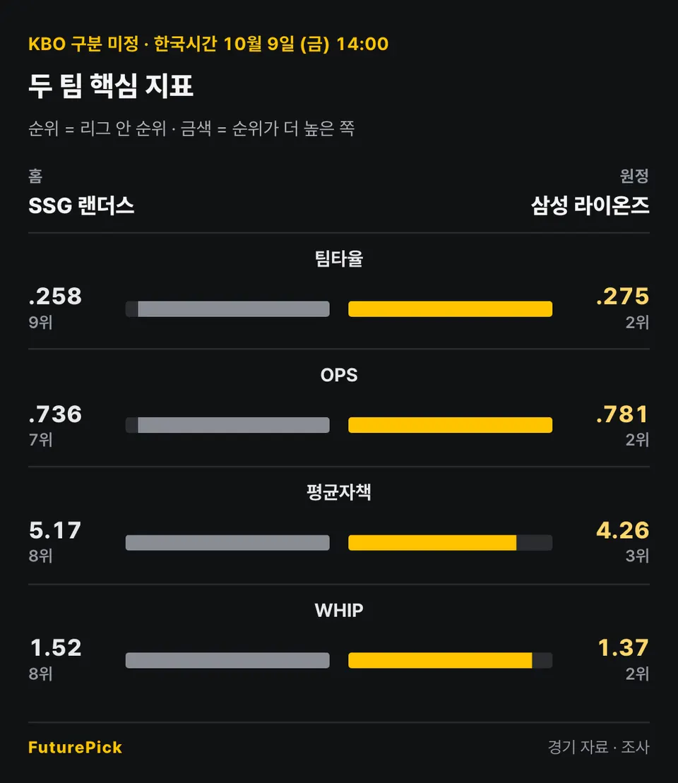 SSG 랜더스 vs 삼성 라이온즈의 두 팀 핵심 지표. 홈 SSG 랜더스 대 원정 삼성 라이온즈: 팀타율 .258(9위) 대 .275(2위), OPS .736(7위) 대 .781(2위), 평균자책 5.17(8위) 대 4.26(3위), WHIP 1.52(8위) 대 1.37(2위).