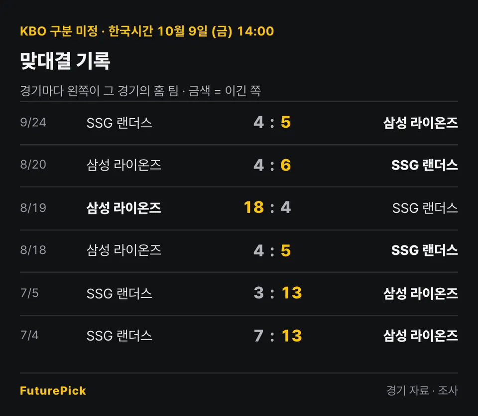 SSG 랜더스 vs 삼성 라이온즈의 맞대결 기록. 9/24 SSG 랜더스 4 대 5 삼성 라이온즈, 8/20 삼성 라이온즈 4 대 6 SSG 랜더스, 8/19 삼성 라이온즈 18 대 4 SSG 랜더스, 8/18 삼성 라이온즈 4 대 5 SSG 랜더스, 7/5 SSG 랜더스 3 대 13 삼성 라이온즈, 7/4 SSG 랜더스 7 대 13 삼성 라이온즈.