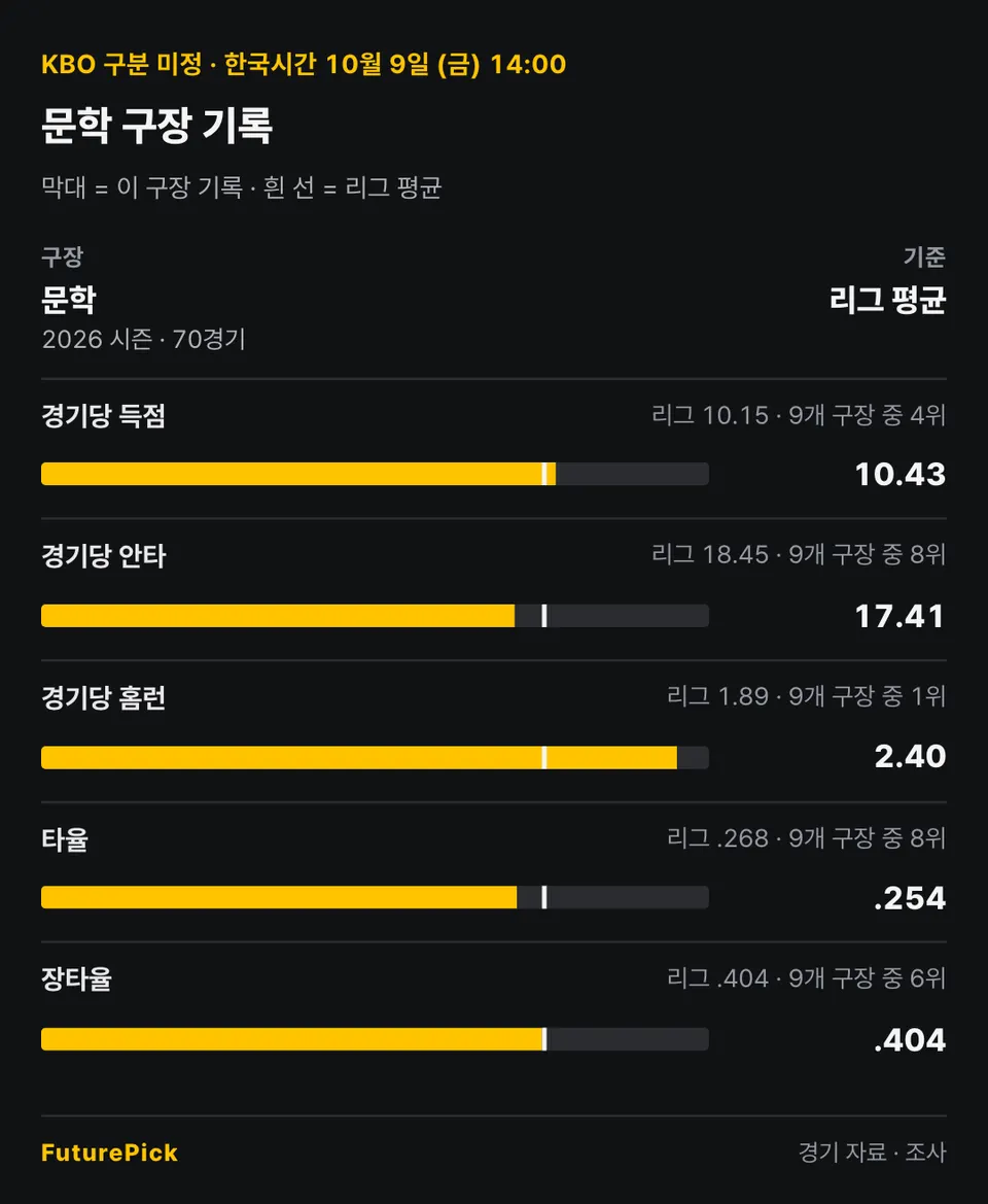 문학의 2026 시즌 · 70경기 기록을 리그 평균과 비교: 경기당 득점 10.43(리그 10.15, 9개 구장 중 4위), 경기당 안타 17.41(리그 18.45, 9개 구장 중 8위), 경기당 홈런 2.40(리그 1.89, 9개 구장 중 1위), 타율 .254(리그 .268, 9개 구장 중 8위), 장타율 .404(리그 .404, 9개 구장 중 6위).