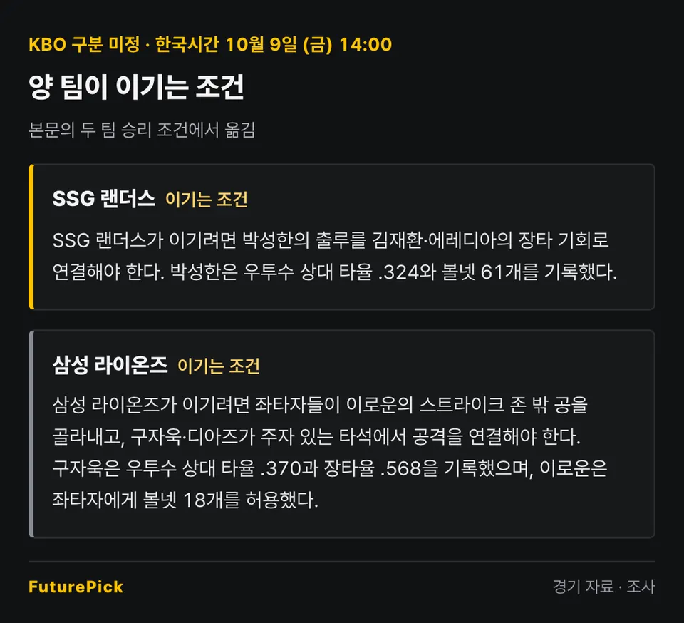 SSG 랜더스 vs 삼성 라이온즈 양 팀이 이기는 조건. SSG 랜더스: SSG 랜더스가 이기려면 박성한의 출루를 김재환·에레디아의 장타 기회로 연결해야 한다. 박성한은 우투수 상대 타율 .324와 볼넷 61개를 기록했다. / 삼성 라이온즈: 삼성 라이온즈가 이기려면 좌타자들이 이로운의 스트라이크 존 밖 공을 골라내고, 구자욱·디아즈가 주자 있는 타석에서 공격을 연결해야 한다. 구자욱은 우투수 상대 타율 .370과 장타율 .568을 기록했으며, 이로운은 좌타자에게 볼넷 18개를 허용했다.