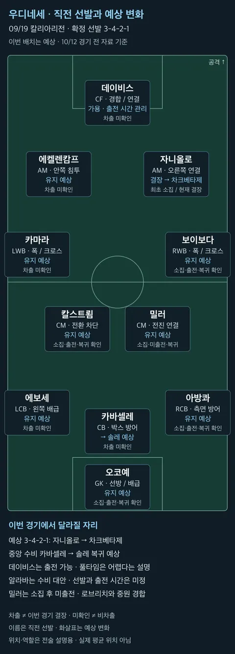 우디네세의 직전 선발 11명과 이번 예상 변화