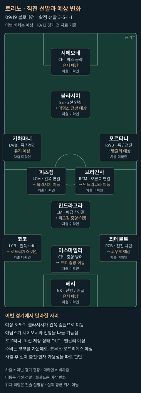 토리노의 직전 선발 11명과 이번 예상 변화