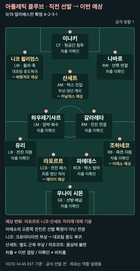 아틀레틱 클루브 9월 19일 직전 확정 선발의 위치와 역할, 이번 예상 변화와 확인된 차출 상태